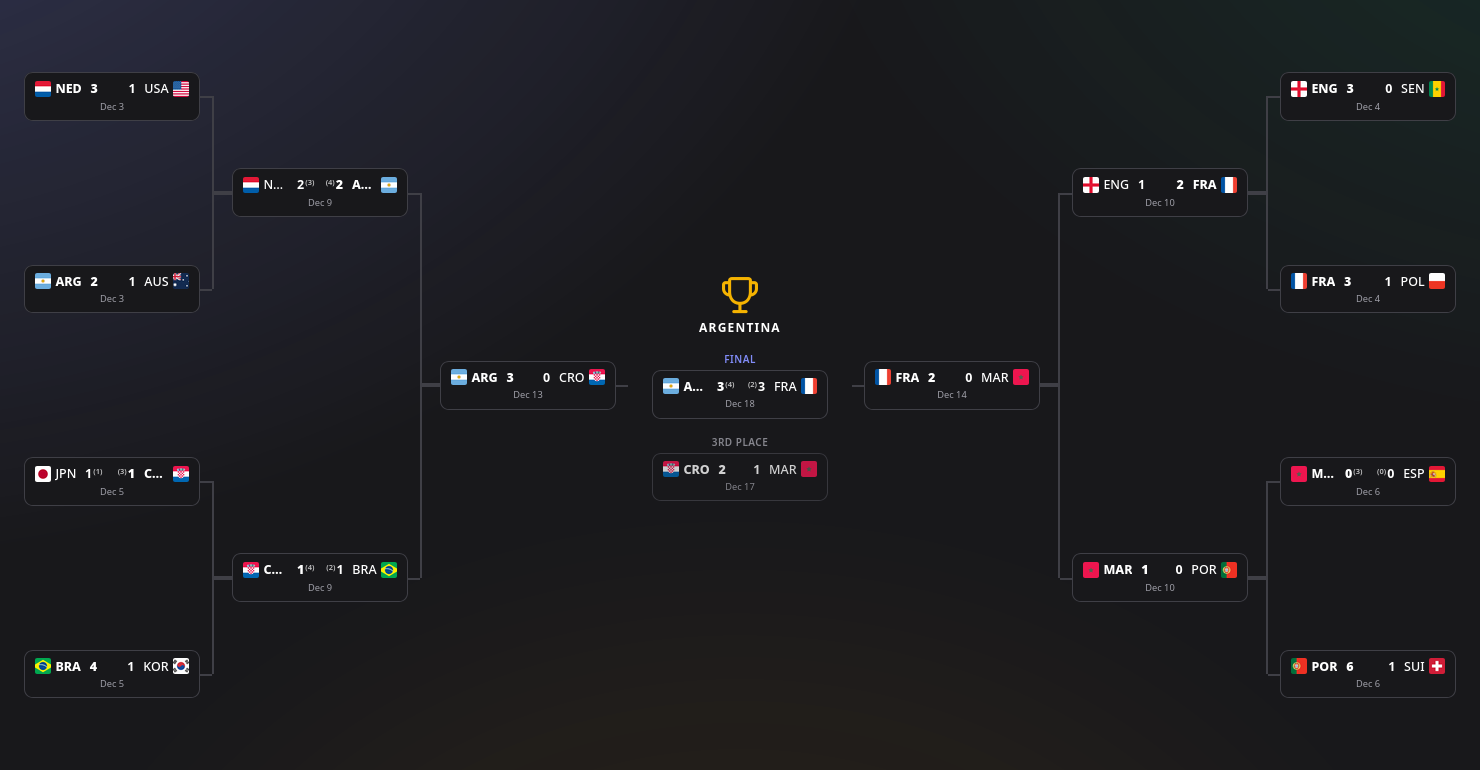The road to the final